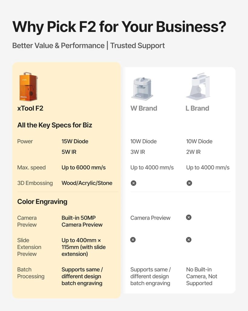 xTool F2 5W IR  15W Diode Dual Laser Engraver, Built-in 50MP Camera, 6000mm/s Ultra Fast, 3D Embossing, Color Marking on Metal, On-Site  Small-Batch Ready, Portable Desktop Laser Engraving Machine